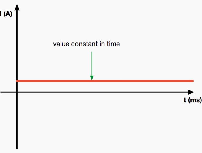 A psu converts alternating current to what