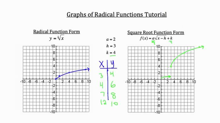 Graphing radical functions quiz part 2