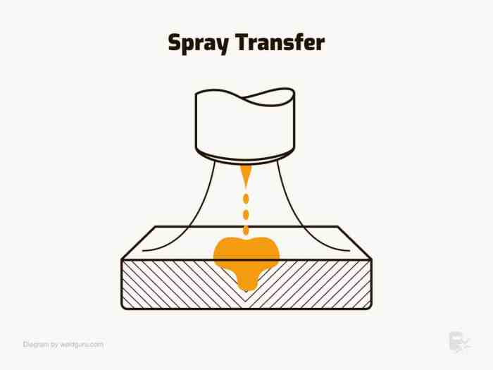 Is rmd similar to spray transfer