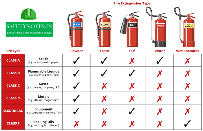 Fire portable extinguishers course inspecting online